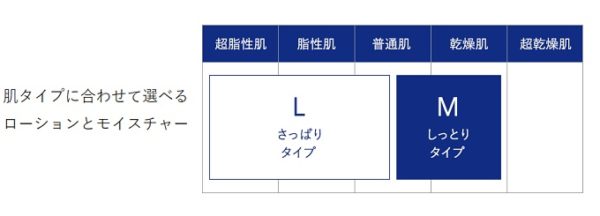 肌タイプで選ぶしっとりとさっぱり