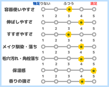 夢みるバーム 個人評価