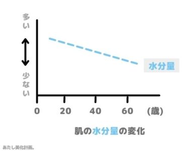 バリア機能低下と加齢の関係