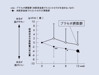 ヒト実験の結果